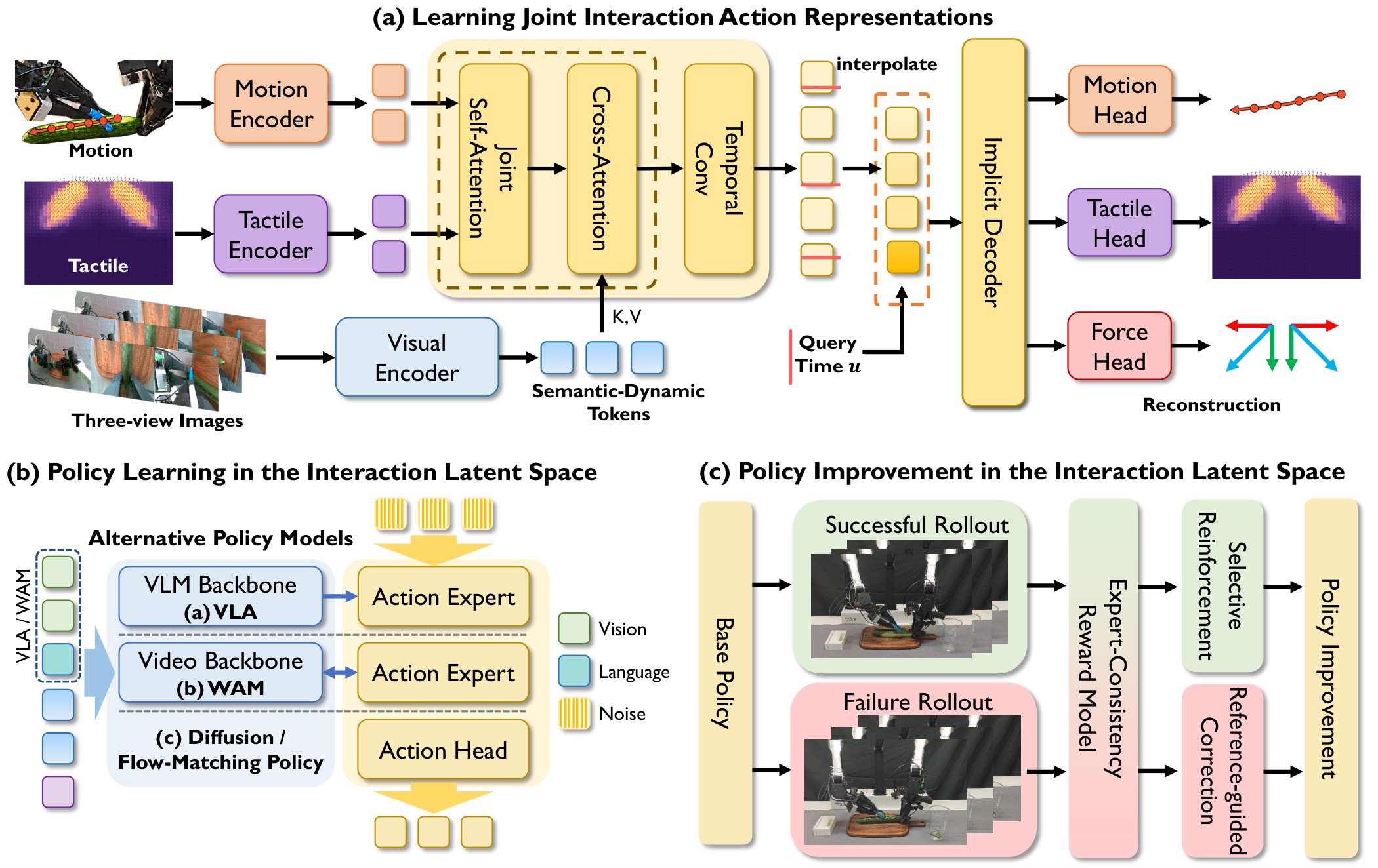 ILA method: visually conditioned joint action and tactile encoding, latent-space policy learning with a shared decoder, and offline improvement using expert-consistency rewards and compatible expert references.