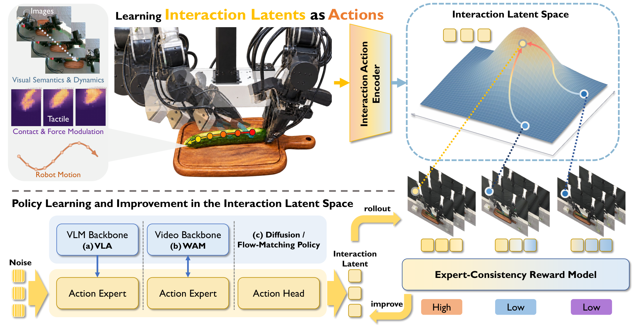 ILA overview: visual, tactile, and motion information are encoded into a shared interaction latent space used by FM, VLA, and WAM policies and an expert-consistency reward model.